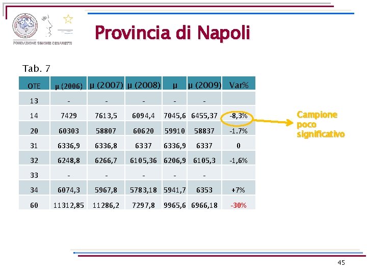 Provincia di Napoli Tab. 7 OTE μ (2006) μ (2007) μ (2008) μ -