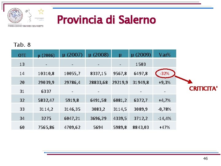Provincia di Salerno Tab. 8 OTE μ (2006) μ (2007) μ (2008) μ μ Provincia di Salerno Tab. 8 OTE μ (2006) μ (2007) μ (2008) μ μ