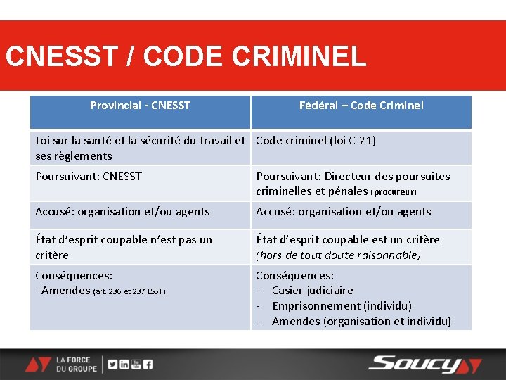 CNESST / CODE CRIMINEL Provincial - CNESST Fédéral – Code Criminel Loi sur la