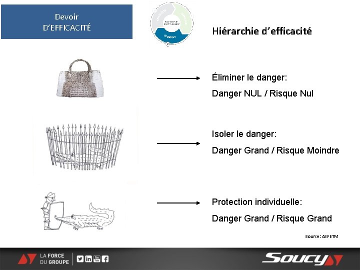 Devoir D’EFFICACITÉ Hiérarchie d’efficacité Éliminer le danger: Danger NUL / Risque Nul Isoler le