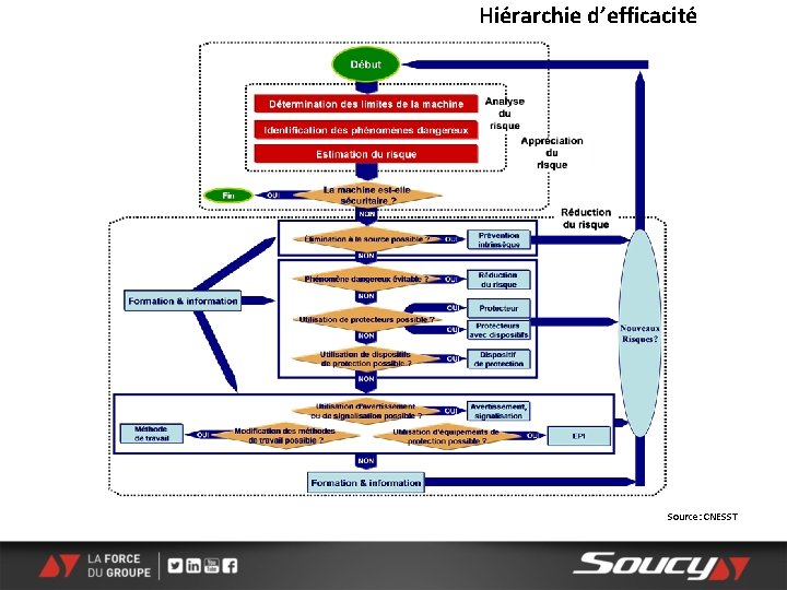 Hiérarchie d’efficacité Source: CNESST 