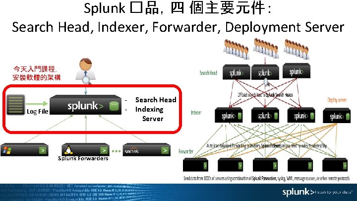 Splunk �品，四 個主要元件： Search Head, Indexer, Forwarder, Deployment Server 今天入門課程， 安裝軟體的架構 - Log File