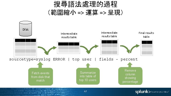 搜尋語法處理的過程 （範圍縮小 => 運算 => 呈現） Disk Intermediate results table Final results table sourcetype=syslog