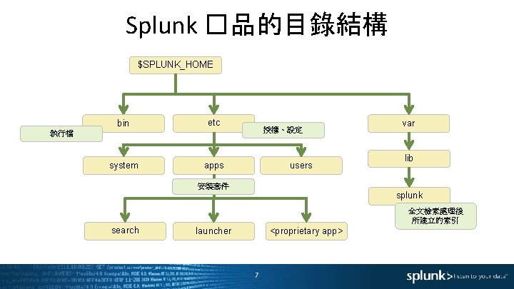 Splunk �品的目錄結構 $SPLUNK_HOME bin etc system apps 授權、設定 執行檔 users var lib 安裝套件 splunk