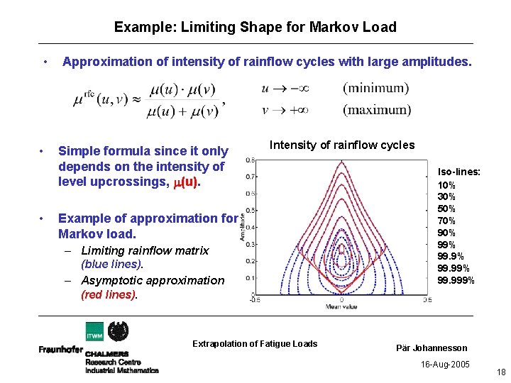 Example: Limiting Shape for Markov Load • • • Approximation of intensity of rainflow