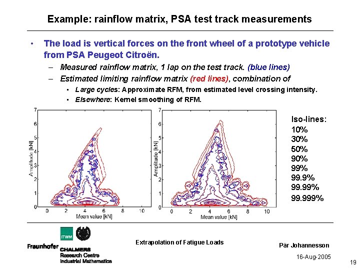 Example: rainflow matrix, PSA test track measurements • The load is vertical forces on