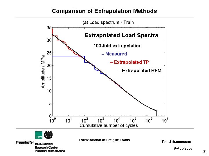 Comparison of Extrapolation Methods Extrapolated Load Spectra 100 -fold extrapolation – Measured – Extrapolated