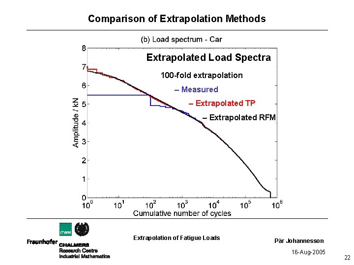 Comparison of Extrapolation Methods Extrapolated Load Spectra 100 -fold extrapolation – Measured – Extrapolated