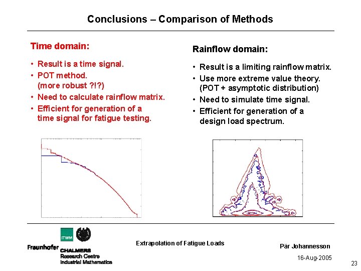 Conclusions – Comparison of Methods Time domain: Rainflow domain: • Result is a time