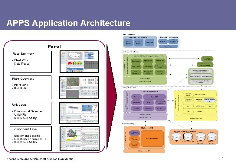 APPS Application Architecture Portal Fleet Summary - Fleet KPIs - Data Feeds Plant Overview