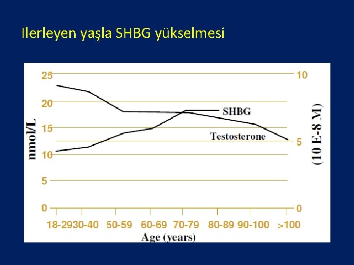 Ilerleyen yaşla SHBG yükselmesi 