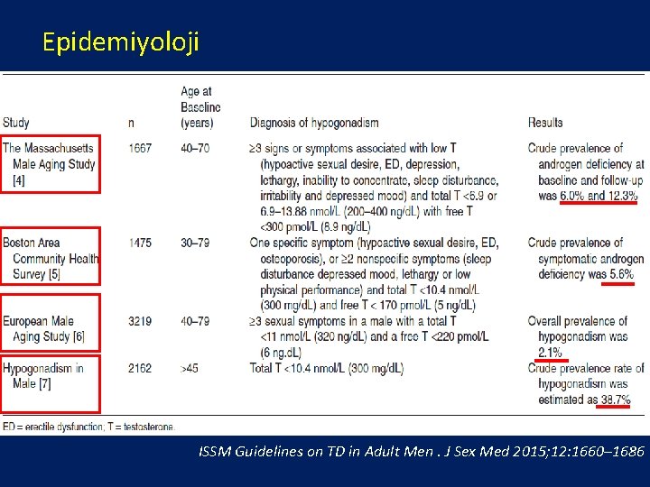 Epidemiyoloji ISSM Guidelines on TD in Adult Men. J Sex Med 2015; 12: 1660–