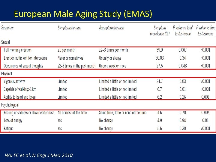 European Male Aging Study (EMAS) Wu FC et al. N Engl J Med 2010