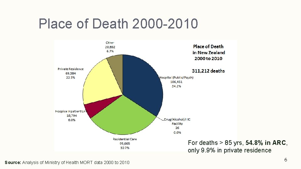 Place of Death 2000 -2010 For deaths > 85 yrs, 54. 8% in ARC,