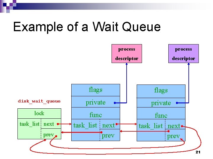 Example of a Wait Queue disk_wait_queue lock task_list next prev process descriptor flags private