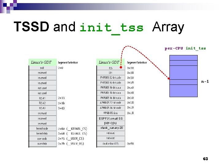 TSSD and init_tss Array per-CPU init_tss Linux’s GDT n-1 ESPFIX small SS per-cpu stack_canary-20