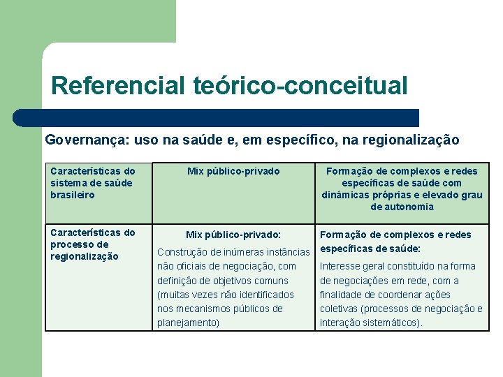 Referencial teórico-conceitual Governança: uso na saúde e, em específico, na regionalização Características do sistema