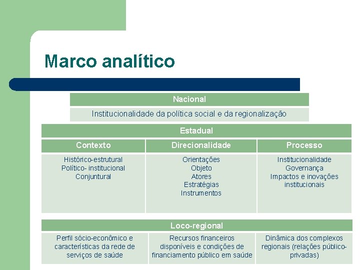 Marco analítico Nacional Institucionalidade da política social e da regionalização Estadual Contexto Direcionalidade Processo