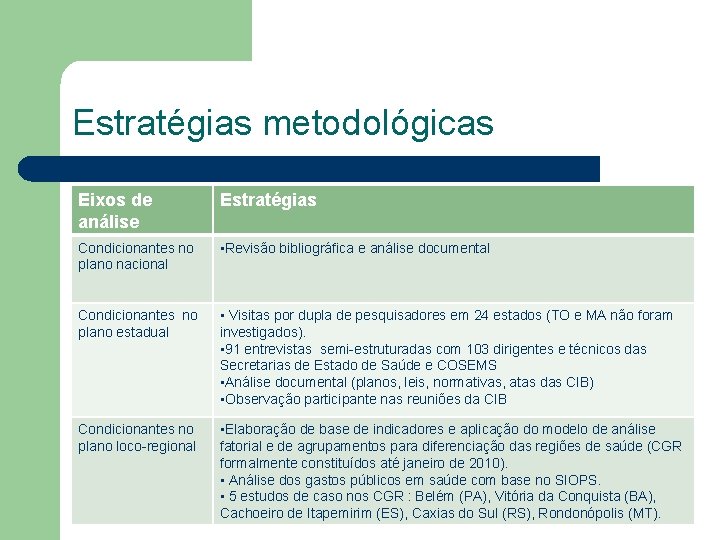 Estratégias metodológicas Eixos de análise Estratégias Condicionantes no plano nacional • Revisão bibliográfica e