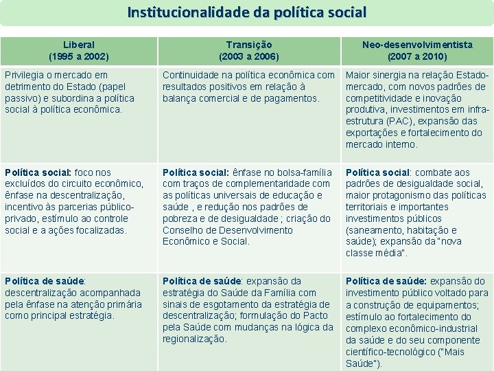 Institucionalidade da política social Liberal (1995 a 2002) Transição (2003 a 2006) Neo-desenvolvimentista (2007