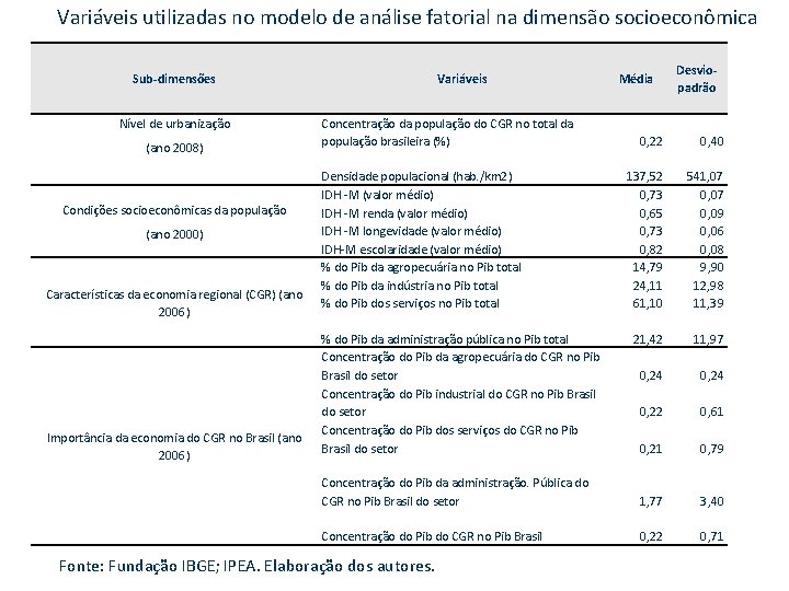 Variáveis utilizadas no modelo de análise fatorial na dimensão socioeconômica Sub-dimensões Nível de urbanização