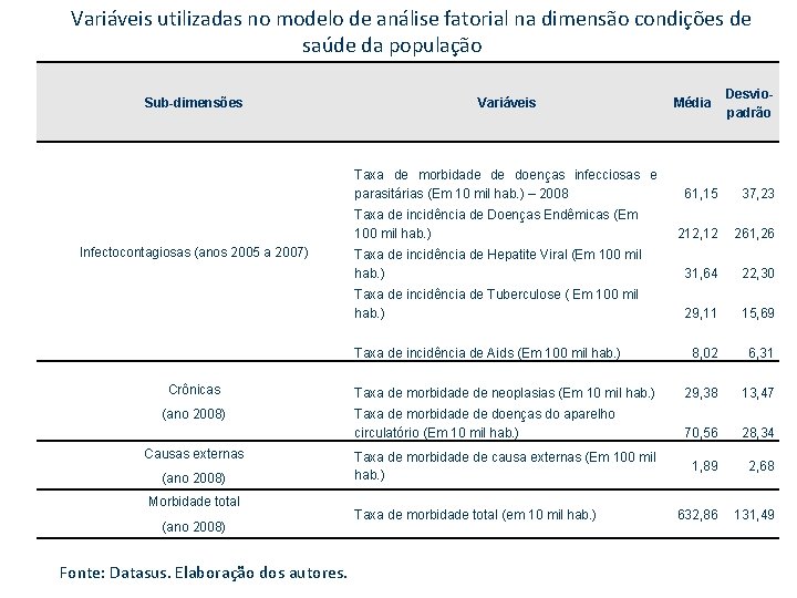 Variáveis utilizadas no modelo de análise fatorial na dimensão condições de saúde da população