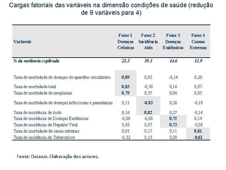 Cargas fatoriais das variáveis na dimensão condições de saúde (redução de 9 variáveis para