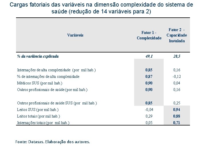 Cargas fatoriais das variáveis na dimensão complexidade do sistema de saúde (redução de 14