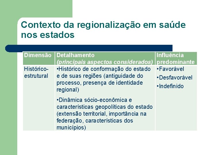 Contexto da regionalização em saúde nos estados Dimensão Detalhamento (principais aspectos considerados) Histórico- •