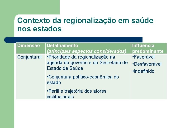 Contexto da regionalização em saúde nos estados Dimensão Conjuntural Detalhamento (principais aspectos considerados) •