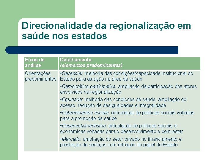 Direcionalidade da regionalização em saúde nos estados Eixos de análise Detalhamento (elementos predominantes) Orientações