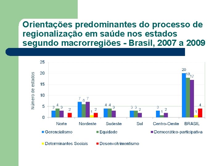 Número de estados Orientações predominantes do processo de regionalização em saúde nos estados segundo