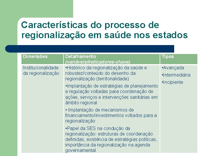 Características do processo de regionalização em saúde nos estados Dimensões Institucionalidade da regionalização Detalhamento