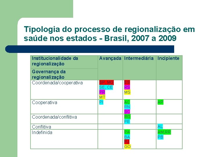 Tipologia do processo de regionalização em saúde nos estados - Brasil, 2007 a 2009