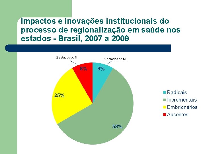 Impactos e inovações institucionais do processo de regionalização em saúde nos estados - Brasil,