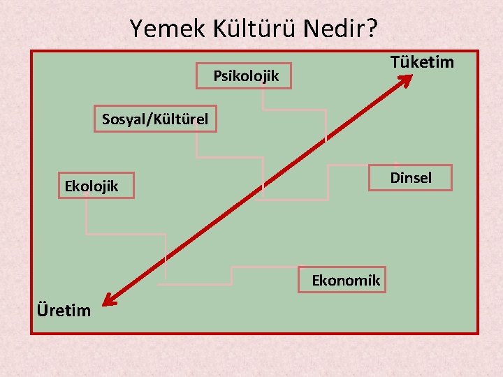 Yemek Kültürü Nedir? Tüketim Psikolojik Sosyal/Kültürel Dinsel Ekolojik Ekonomik Üretim Yemek Kültürü Nedir? Tüketim Psikolojik Sosyal/Kültürel Dinsel Ekolojik Ekonomik Üretim