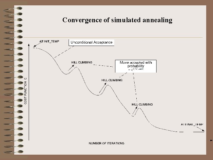 Convergence of simulated annealing 