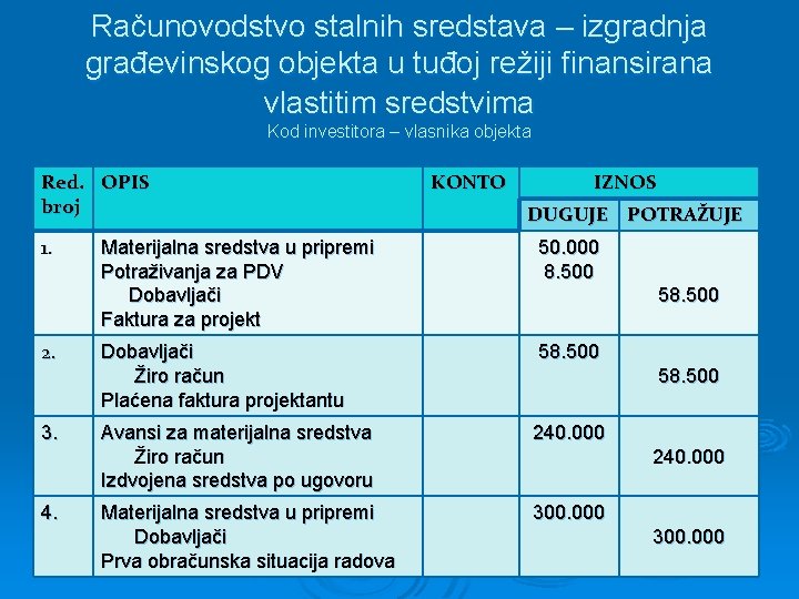 Računovodstvo stalnih sredstava – izgradnja građevinskog objekta u tuđoj režiji finansirana vlastitim sredstvima Kod