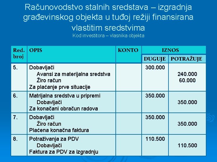 Računovodstvo stalnih sredstava – izgradnja građevinskog objekta u tuđoj režiji finansirana vlastitim sredstvima Kod