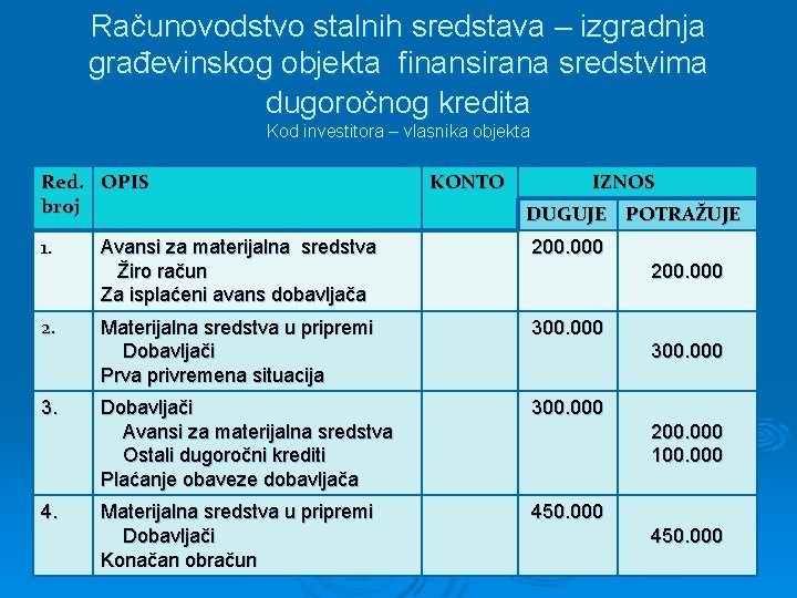 Računovodstvo stalnih sredstava – izgradnja građevinskog objekta finansirana sredstvima dugoročnog kredita Kod investitora –