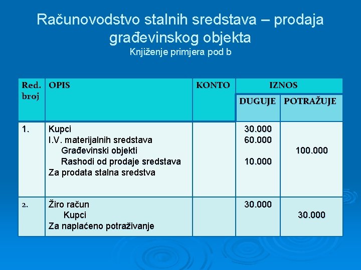 Računovodstvo stalnih sredstava – prodaja građevinskog objekta Knjiženje primjera pod b Red. OPIS broj