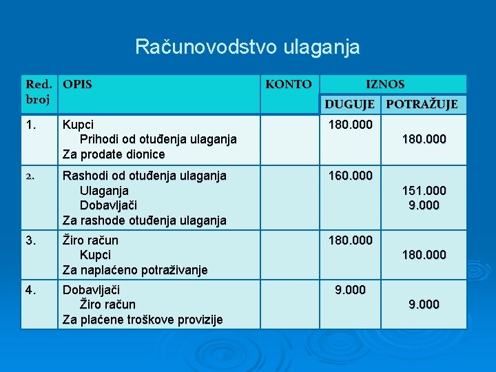 Računovodstvo ulaganja Red. OPIS broj 1. 2. 3. 4. KONTO IZNOS DUGUJE POTRAŽUJE Kupci