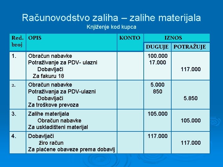 Računovodstvo zaliha – zalihe materijala Knjiženje kod kupca Red. OPIS broj 1. 2. 3.