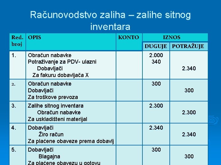 Računovodstvo zaliha – zalihe sitnog inventara Red. OPIS broj 1. 2. 3. 4. 5.