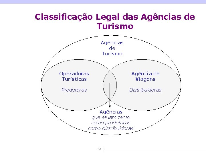 Classificação Legal das Agências de Turismo Operadoras Turísticas Agência de Viagens Produtoras Distribuidoras Agências