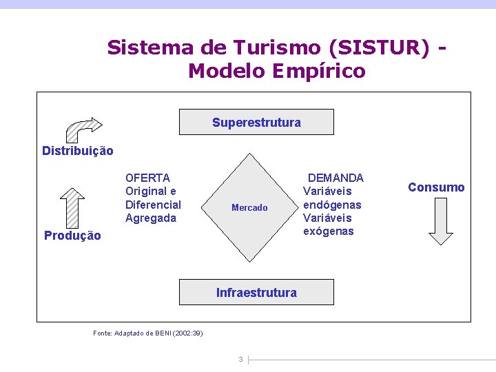 Sistema de Turismo (SISTUR) Modelo Empírico Superestrutura Distribuição OFERTA Original e Diferencial Agregada Mercado