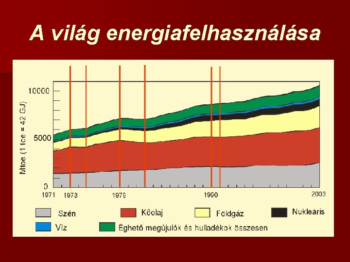 A világ energiafelhasználása 