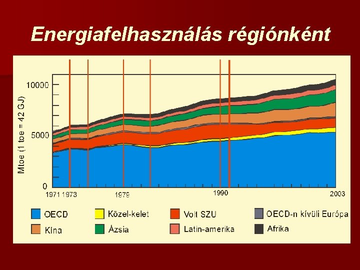 Energiafelhasználás régiónként 