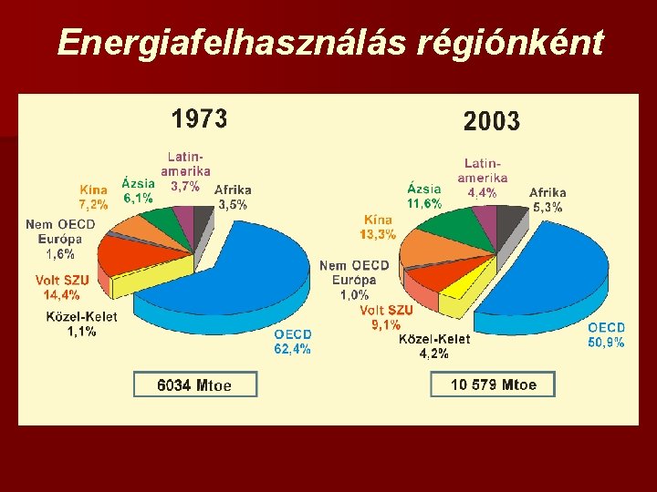 Energiafelhasználás régiónként 
