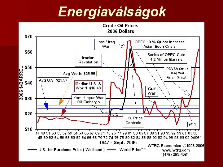 Energiaválságok 